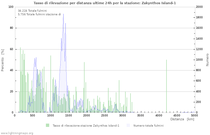 Grafico: Tasso di rilevazione per distanza