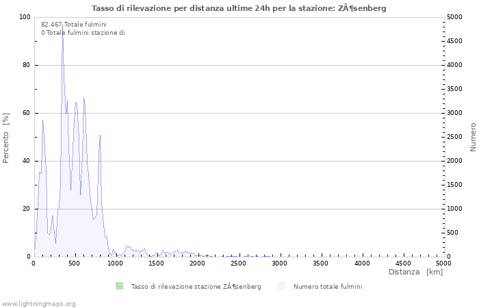 Grafico: Tasso di rilevazione per distanza