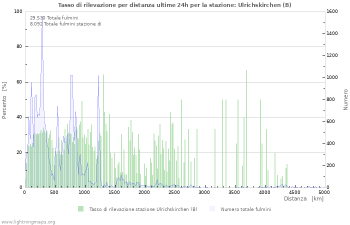 Grafico: Tasso di rilevazione per distanza