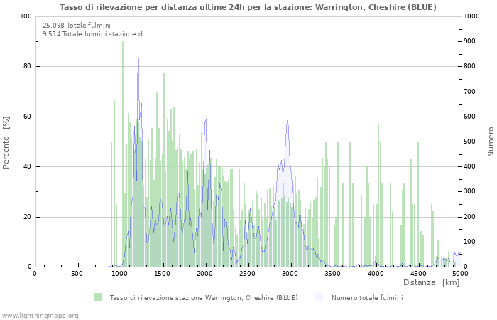 Grafico: Tasso di rilevazione per distanza