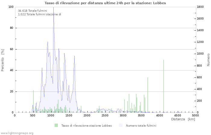 Grafico: Tasso di rilevazione per distanza