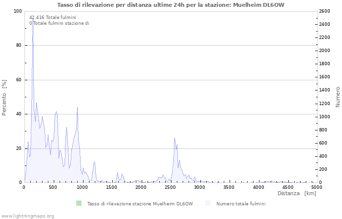 Grafico: Tasso di rilevazione per distanza