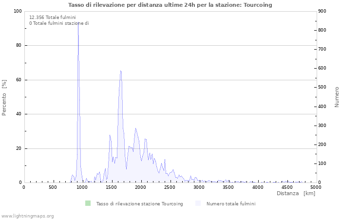 Grafico: Tasso di rilevazione per distanza