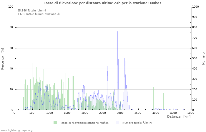 Grafico: Tasso di rilevazione per distanza