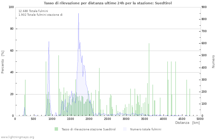 Grafico: Tasso di rilevazione per distanza