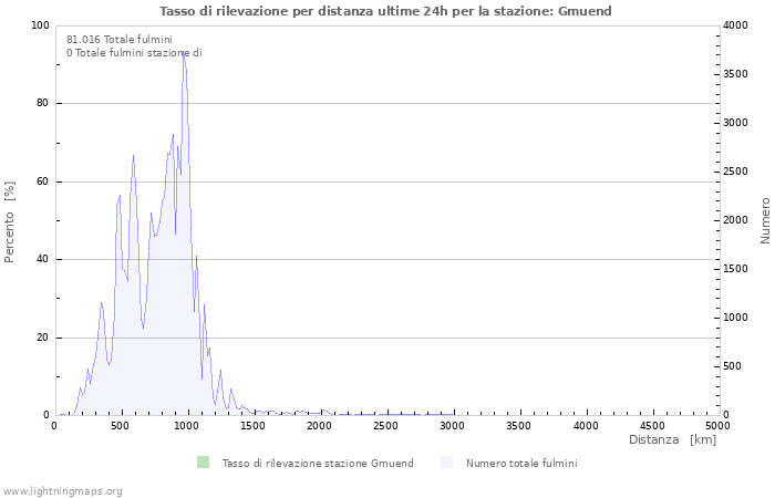 Grafico: Tasso di rilevazione per distanza