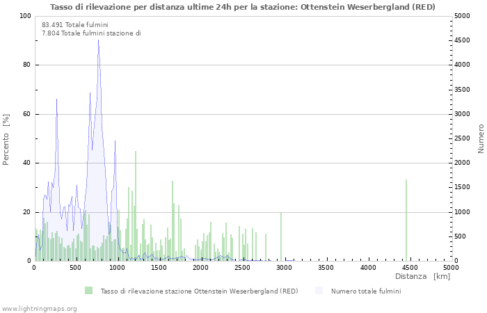 Grafico: Tasso di rilevazione per distanza