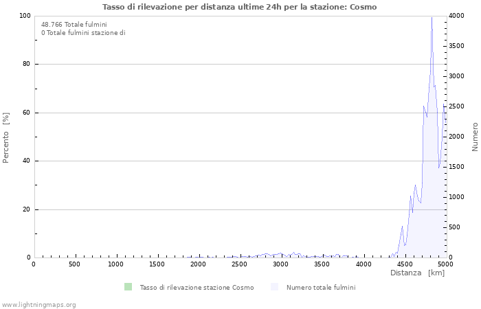 Grafico: Tasso di rilevazione per distanza