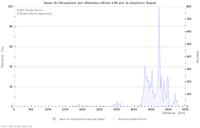 Grafico: Tasso di rilevazione per distanza