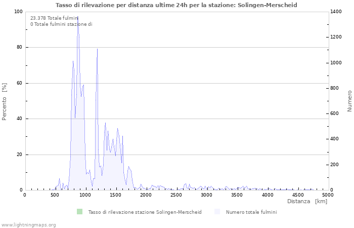 Grafico: Tasso di rilevazione per distanza