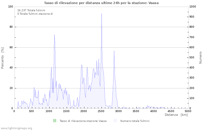 Grafico: Tasso di rilevazione per distanza