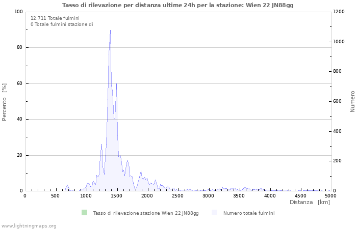 Grafico: Tasso di rilevazione per distanza