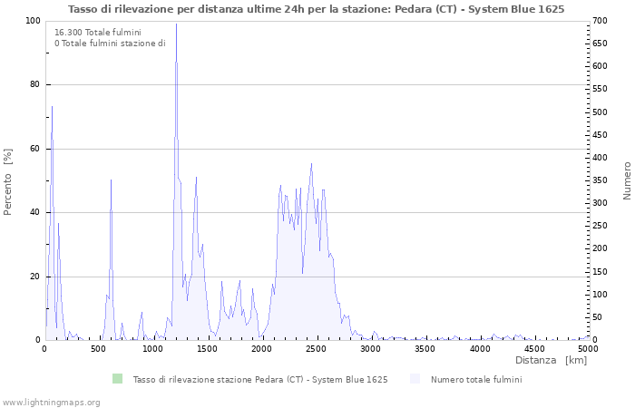 Grafico: Tasso di rilevazione per distanza