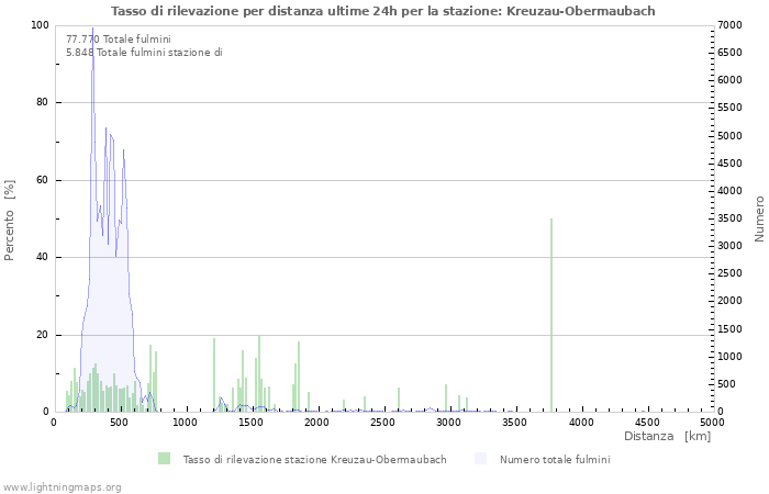 Grafico: Tasso di rilevazione per distanza