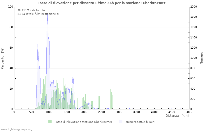 Grafico: Tasso di rilevazione per distanza