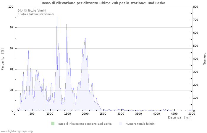 Grafico: Tasso di rilevazione per distanza