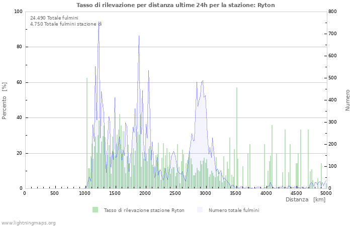 Grafico: Tasso di rilevazione per distanza