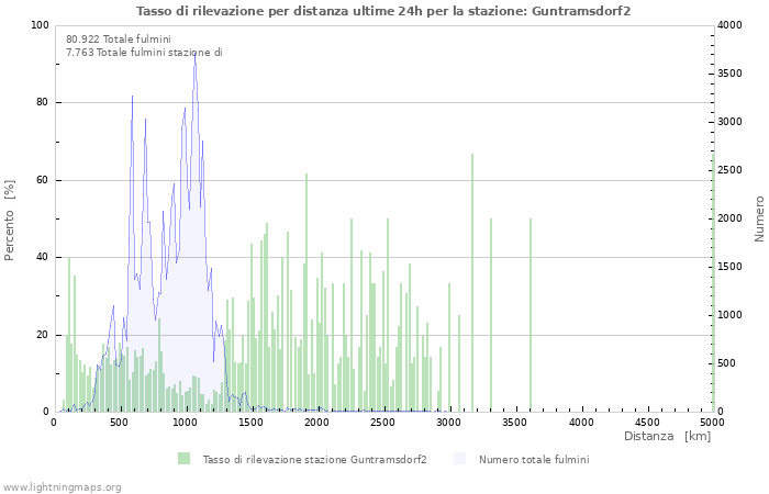 Grafico: Tasso di rilevazione per distanza