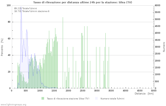 Grafico: Tasso di rilevazione per distanza