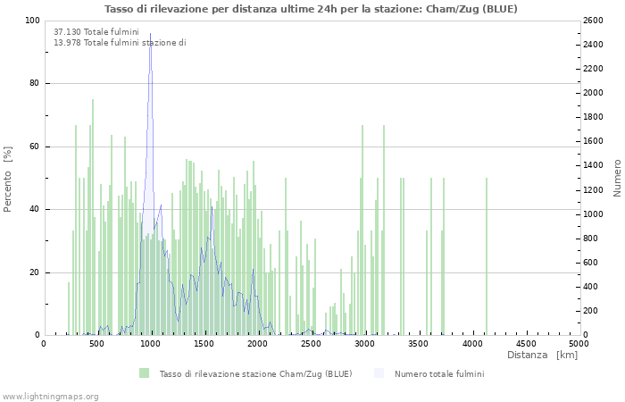 Grafico: Tasso di rilevazione per distanza