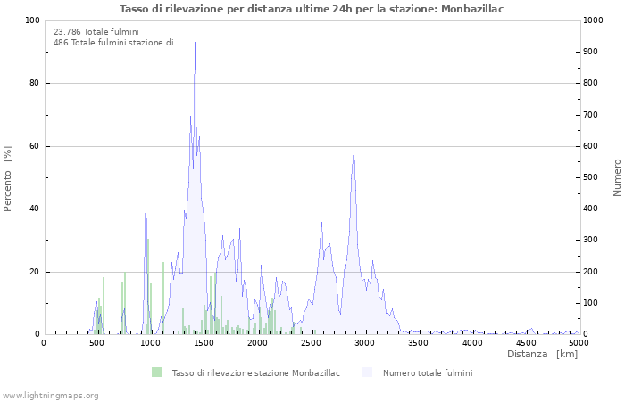 Grafico: Tasso di rilevazione per distanza