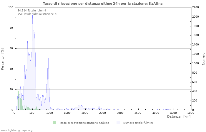 Grafico: Tasso di rilevazione per distanza