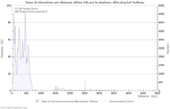 Grafico: Tasso di rilevazione per distanza