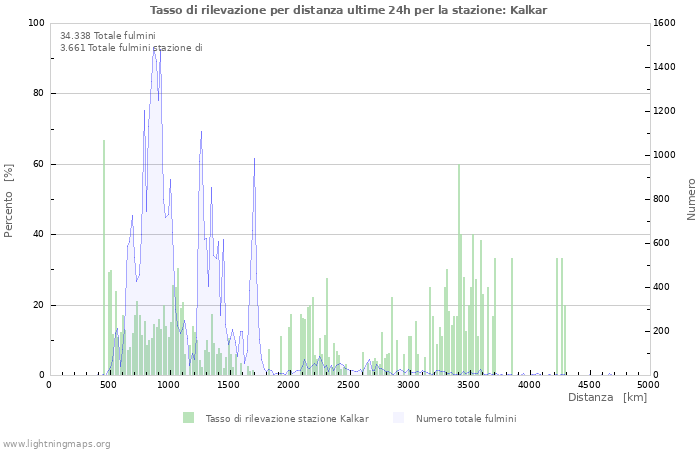 Grafico: Tasso di rilevazione per distanza