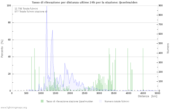 Grafico: Tasso di rilevazione per distanza