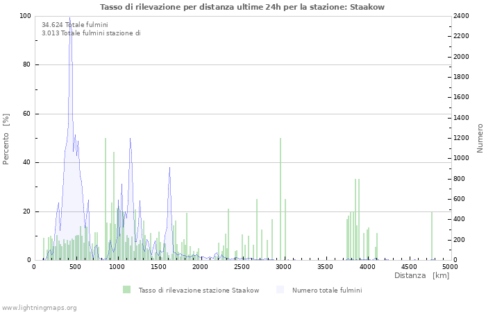 Grafico: Tasso di rilevazione per distanza