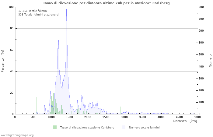 Grafico: Tasso di rilevazione per distanza