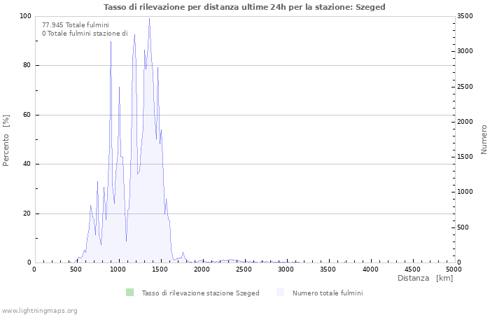 Grafico: Tasso di rilevazione per distanza