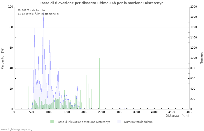 Grafico: Tasso di rilevazione per distanza