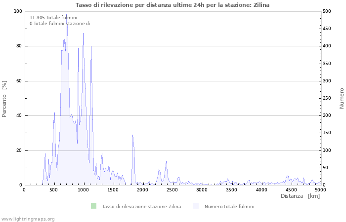 Grafico: Tasso di rilevazione per distanza