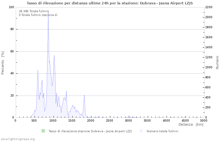 Grafico: Tasso di rilevazione per distanza