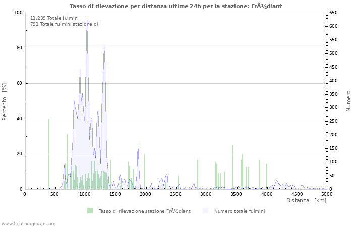 Grafico: Tasso di rilevazione per distanza