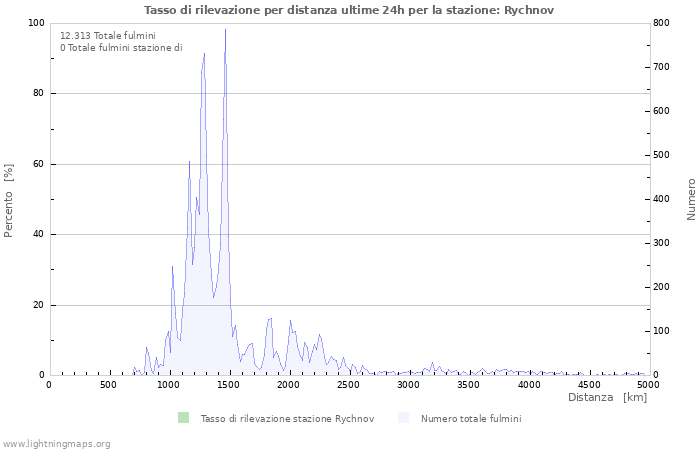 Grafico: Tasso di rilevazione per distanza