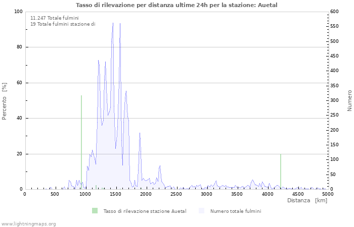 Grafico: Tasso di rilevazione per distanza