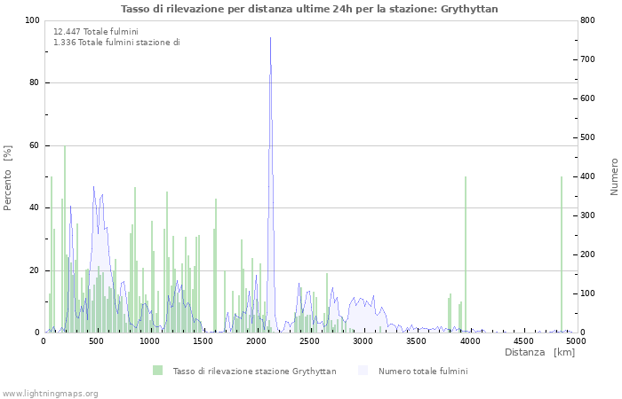 Grafico: Tasso di rilevazione per distanza