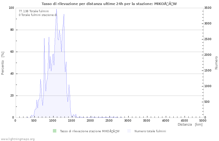 Grafico: Tasso di rilevazione per distanza