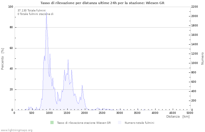 Grafico: Tasso di rilevazione per distanza