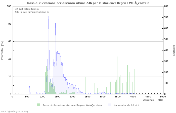 Grafico: Tasso di rilevazione per distanza