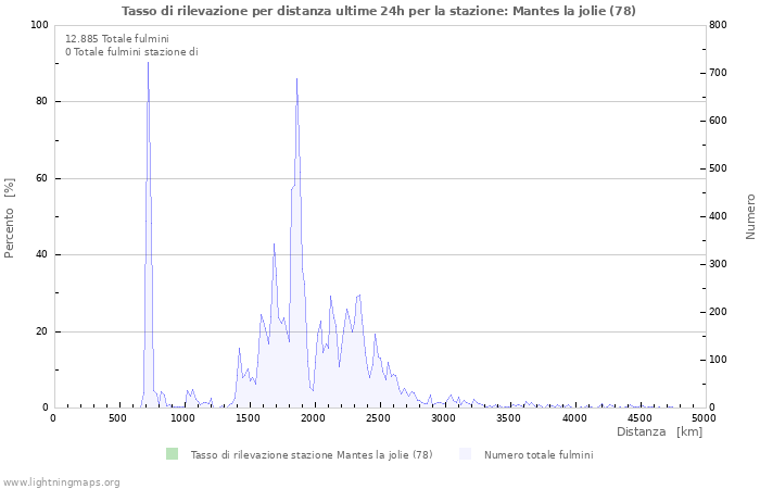 Grafico: Tasso di rilevazione per distanza