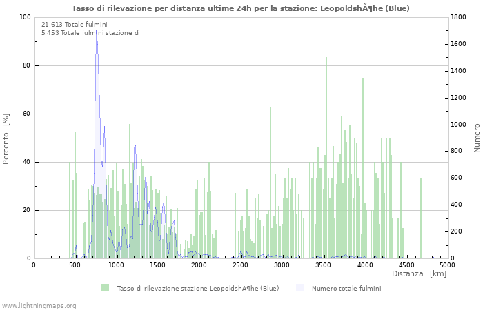 Grafico: Tasso di rilevazione per distanza