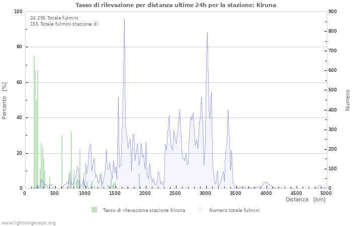 Grafico: Tasso di rilevazione per distanza