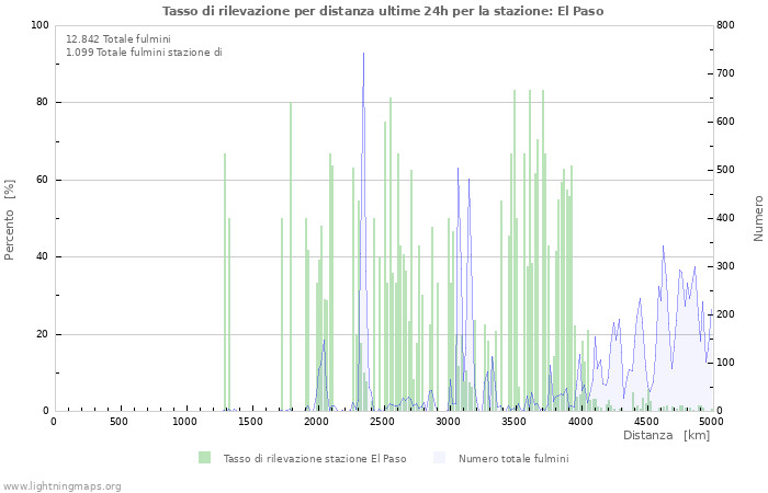 Grafico: Tasso di rilevazione per distanza