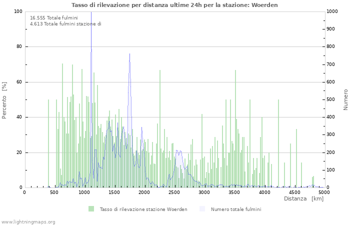 Grafico: Tasso di rilevazione per distanza