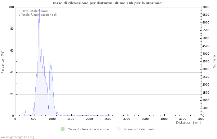 Grafico: Tasso di rilevazione per distanza