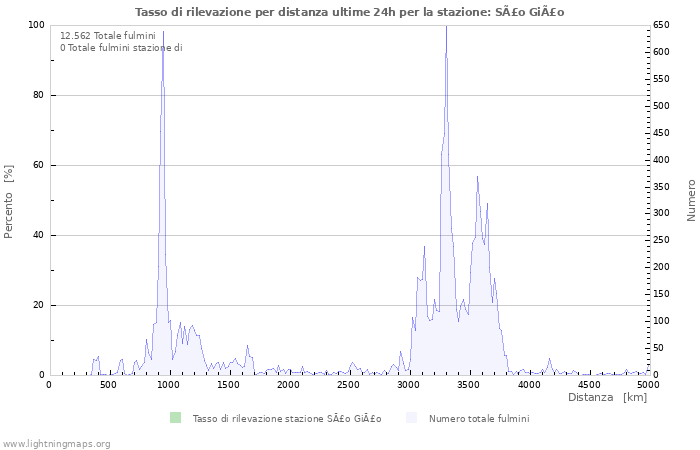 Grafico: Tasso di rilevazione per distanza