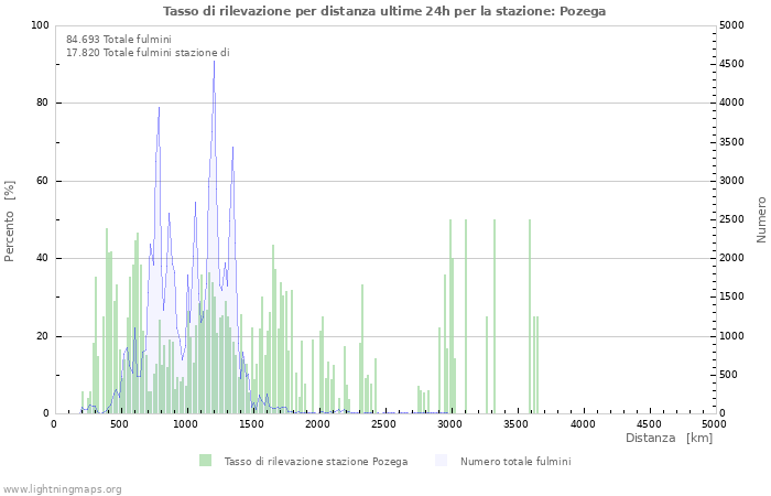 Grafico: Tasso di rilevazione per distanza